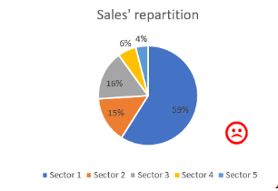 Distribution of sales represented on a pie chart with the legend to the right of the graph and only the color linking a sector of sales to its percentage