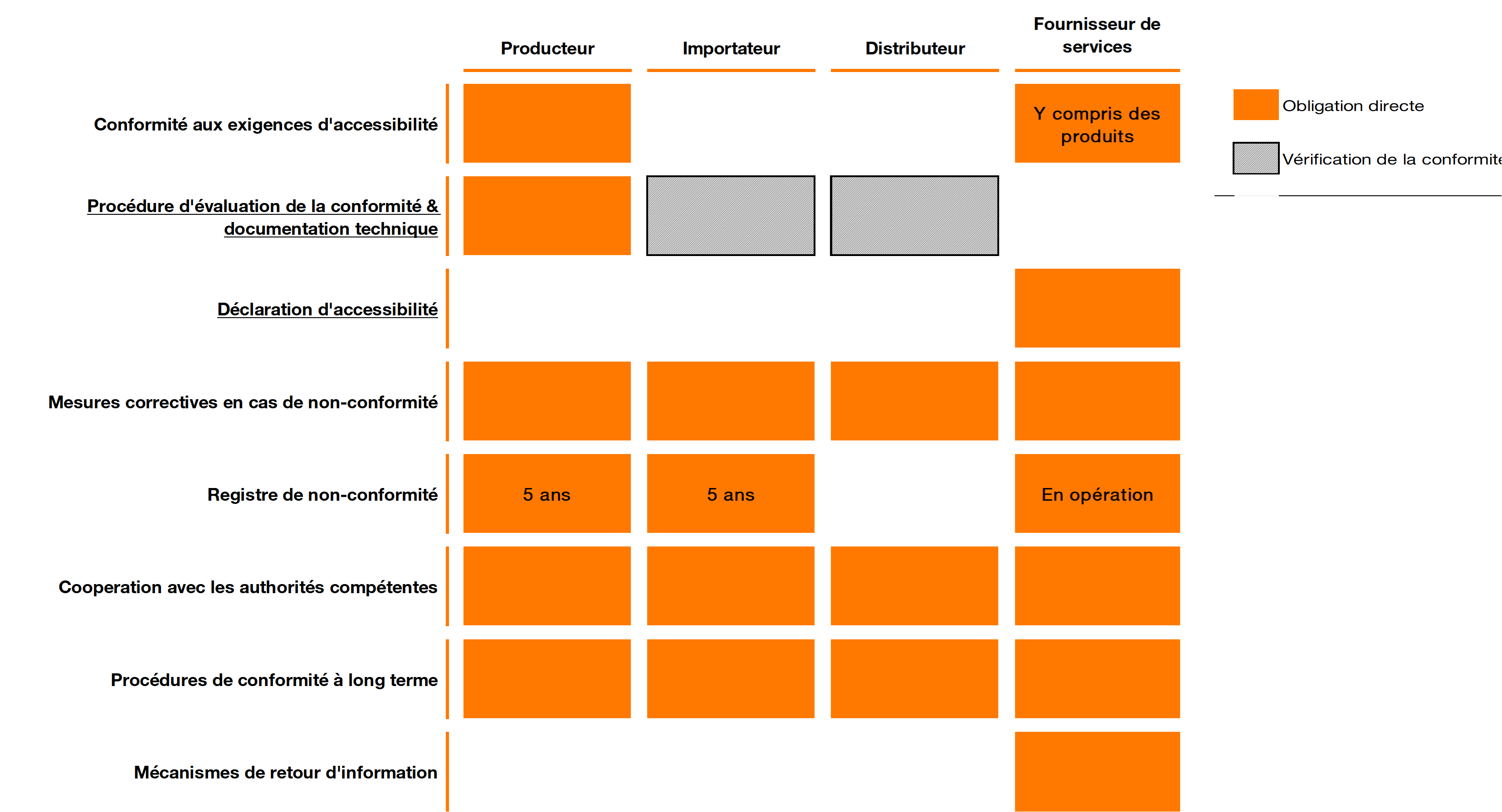Tableau comparatif des obligations des opérateurs. Une description détaillée est présente sous l'image.
