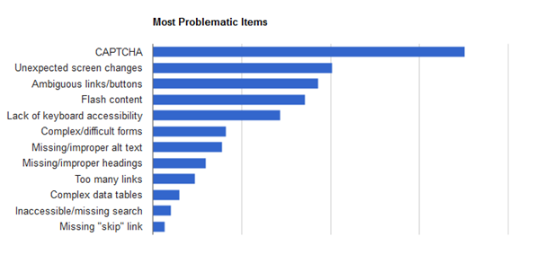 Graphique issu du sondage webAIM 2017 montrant que les captcha sont la première source de problème